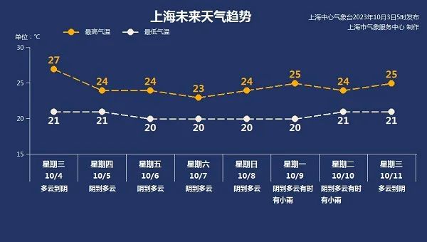 冷空气将至！台风“小犬”对申城无直接影响