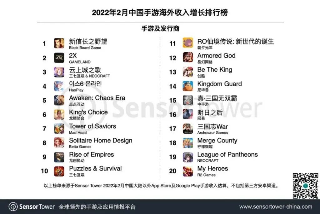 《王者荣耀》海外单日流水创5年新高，bbgame新游收入增长top1——2月手游出海top30
