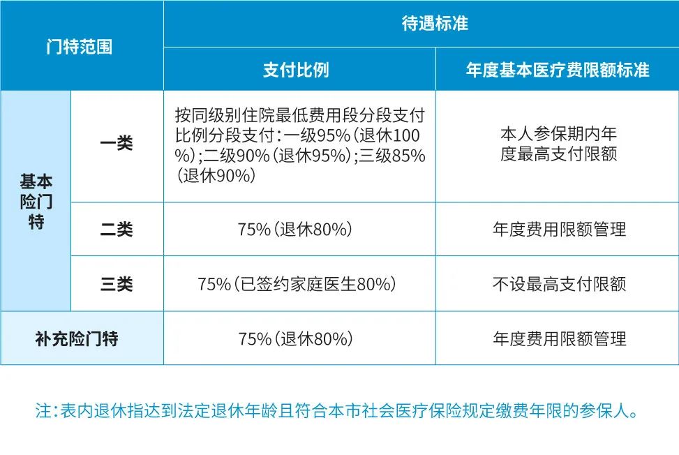 事关每一个人，东莞医保最新待遇标准来了！赶紧收藏→