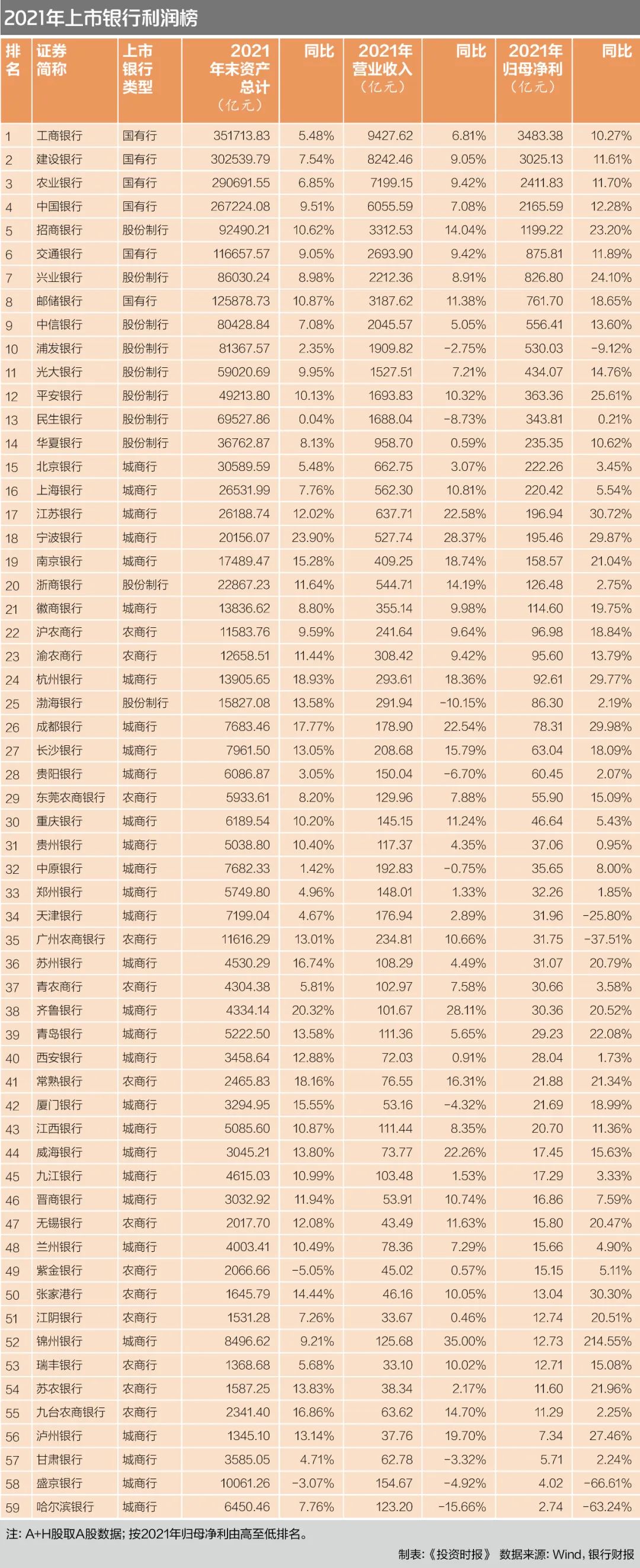 上市银行2021业绩起底：六大行净赚1.27万亿，5银行归母净利下降 | 上市银行利润榜·2021