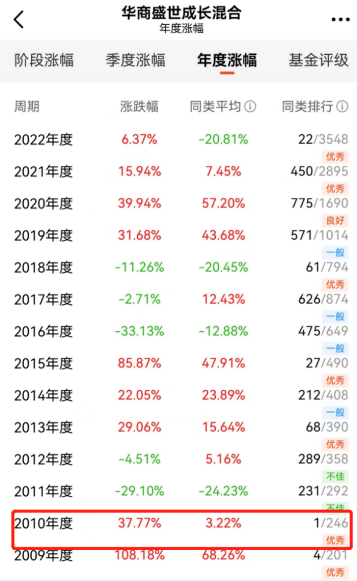 “股基冠军”，重返公募!