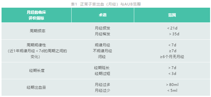 异常子宫出血的9种情况都在这里！