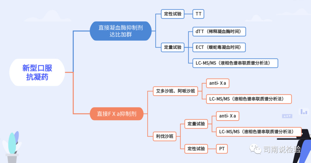 知识点170：新型口服抗凝药与anti-Ⅹa