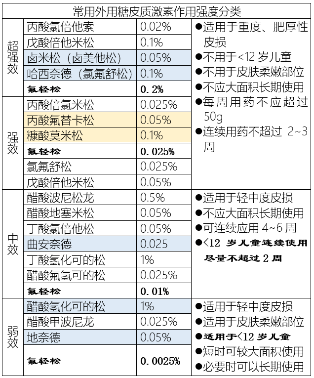 关于外用激素药膏你至少需要知道这8点