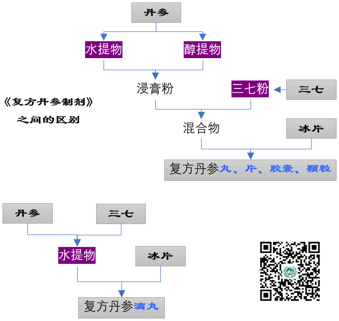 复方丹参丸,片,胶囊,颗粒,与复方丹参滴丸的制剂工艺不同较大.