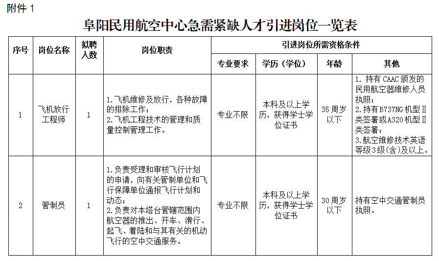 公告！阜阳民航引进人才！-小辉娱乐网