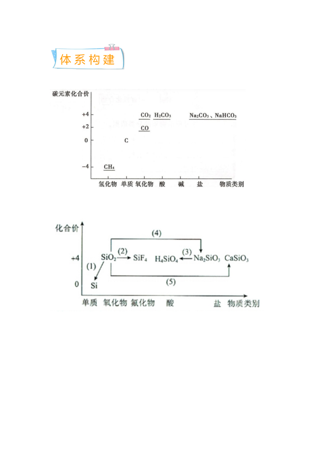 【基于主题教学的2023高考化学专题复习80讲】第35讲-碳硅铅及其化合物-小辉娱乐网