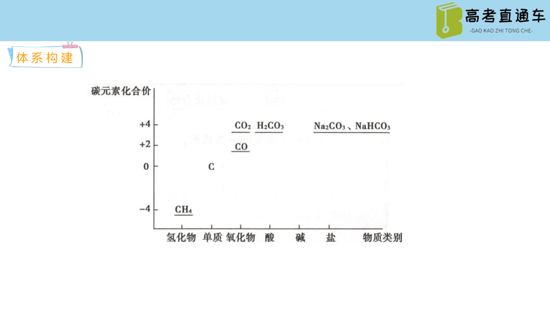 【基于主题教学的2023高考化学专题复习80讲】第35讲-碳硅铅及其化合物-小辉娱乐网