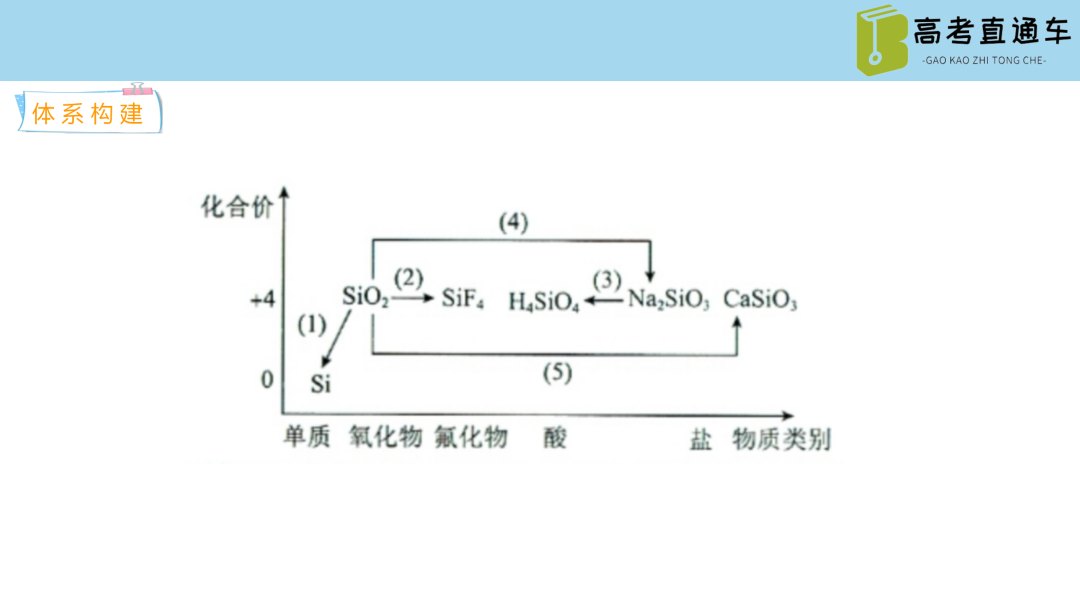 【基于主题教学的2023高考化学专题复习80讲】第35讲-碳硅铅及其化合物-小辉娱乐网