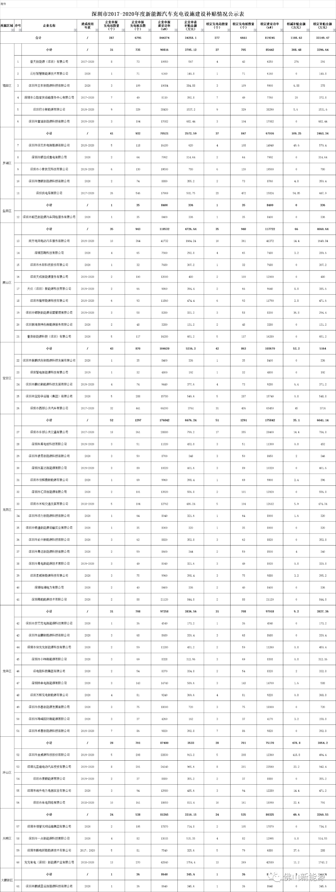 20231110 61家企业！深圳2017-2020年充电设施建设补贴拟资助项目情况公示