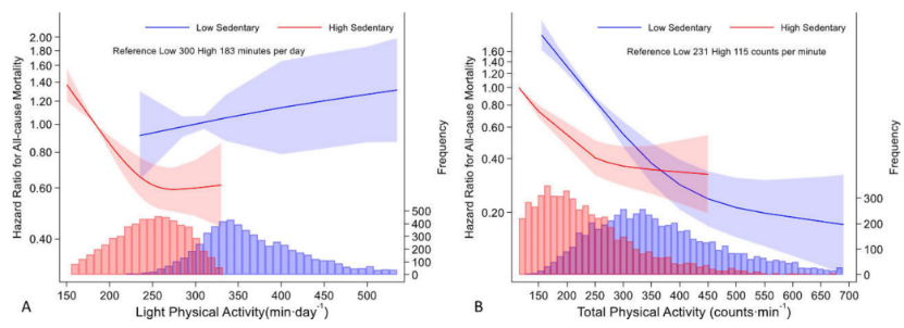 【健身宝典】每天只需22分钟即可抵消久坐带来的死亡风险，不来了解一下吗？-小辉娱乐网