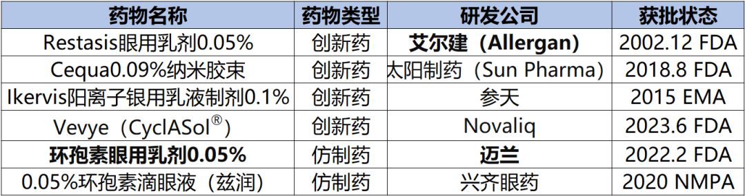 行业资讯 | 百亿蓝海市场，干眼症药物市场及研发概述