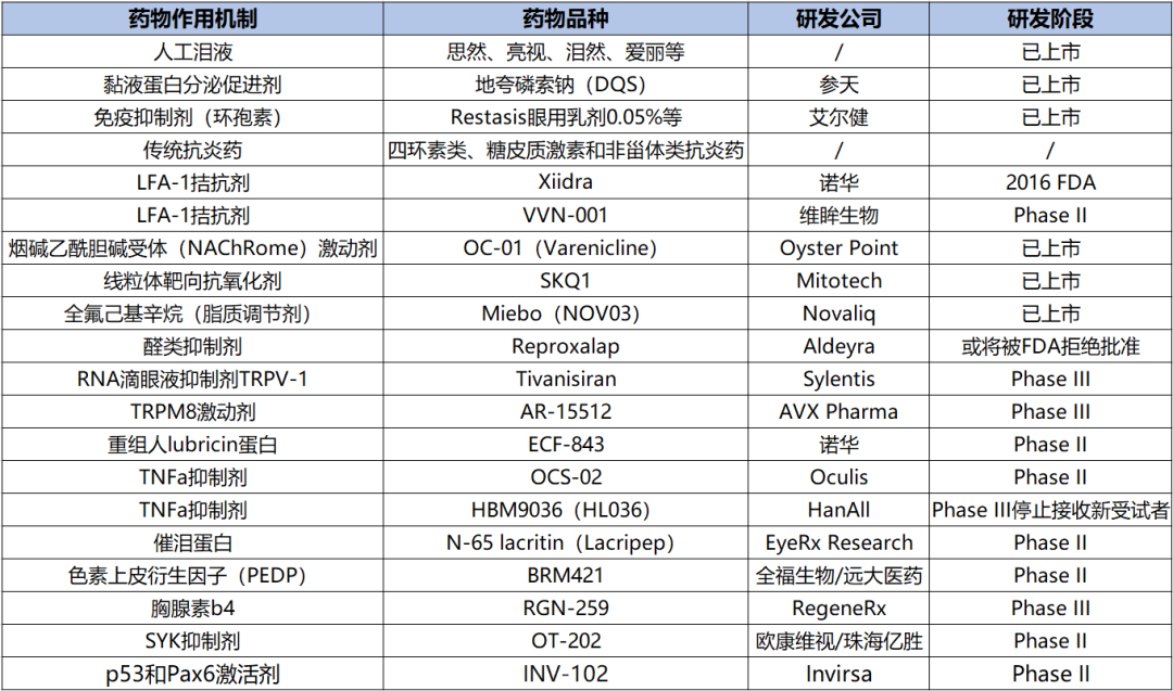 行业资讯 | 百亿蓝海市场，干眼症药物市场及研发概述