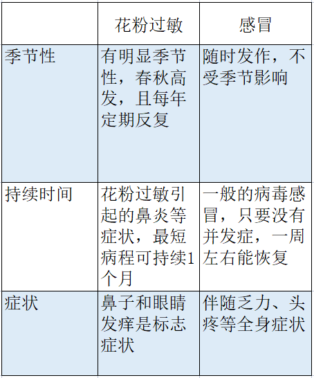 进入秋季花粉高峰期，你以为的感冒可能是过敏！-小辉娱乐网