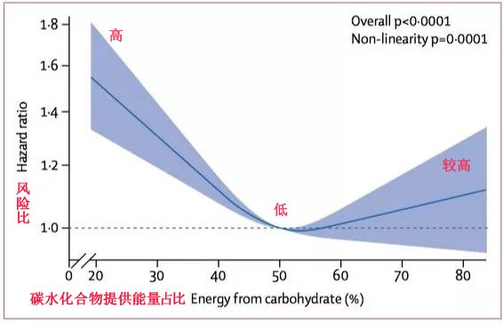柳叶刀43万人研究：主食吃得少，寿命或减少！-小辉娱乐网