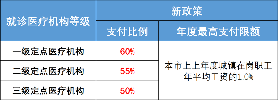 事关每一个人，东莞医保最新待遇标准来了！赶紧收藏→