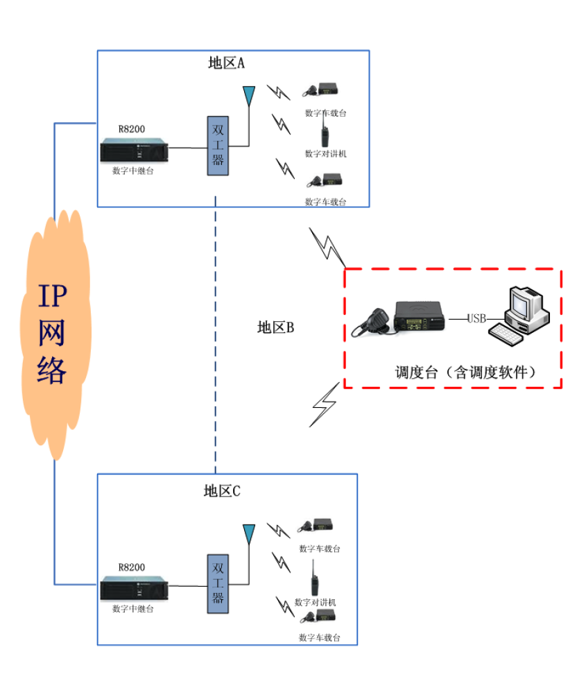 精华摩托罗拉系统无线对讲组网方案全系列值得收藏