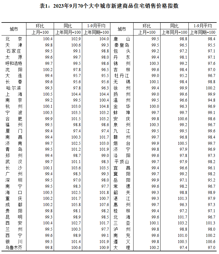 唐山9月份房价数据出炉！降了…-小辉娱乐网