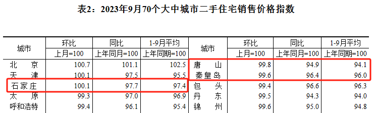 唐山9月份房价数据出炉！降了…-小辉娱乐网