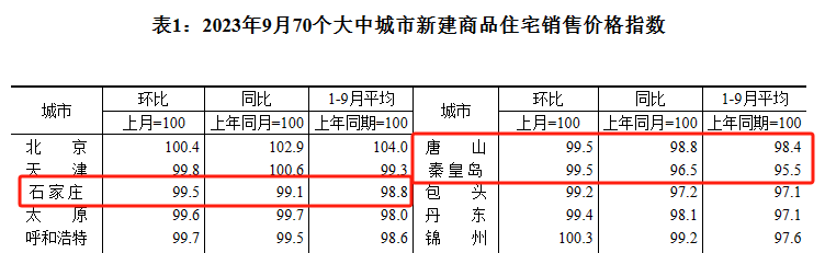 唐山9月份房价数据出炉！降了…-小辉娱乐网