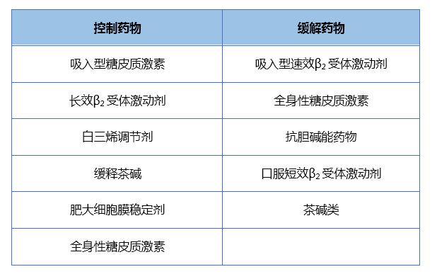 一文掌握儿童支气管哮喘常用雾化吸入药物的应用