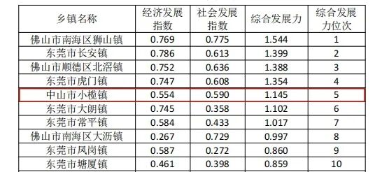回望2023：小榄攻坚突围取得累累硕果-小辉娱乐网