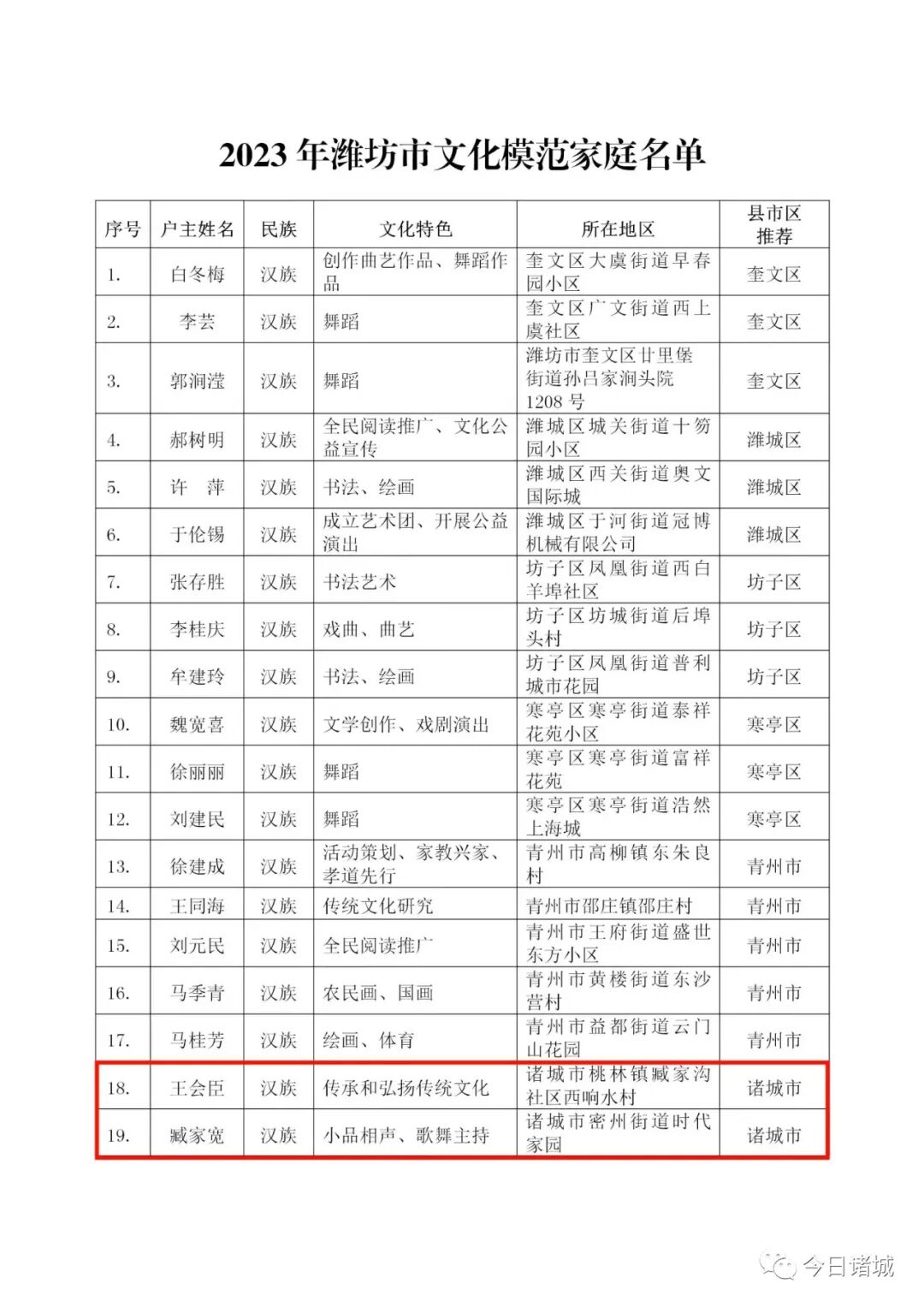 潍坊发布名单，诸城这些家庭和个人上榜！-小辉娱乐网