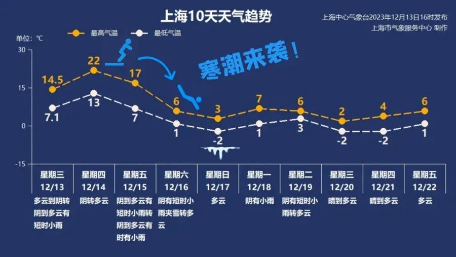 罕见！上海今天22℃，随后立即跌至0°C以下，周六或有雨夹雪…-小辉娱乐网