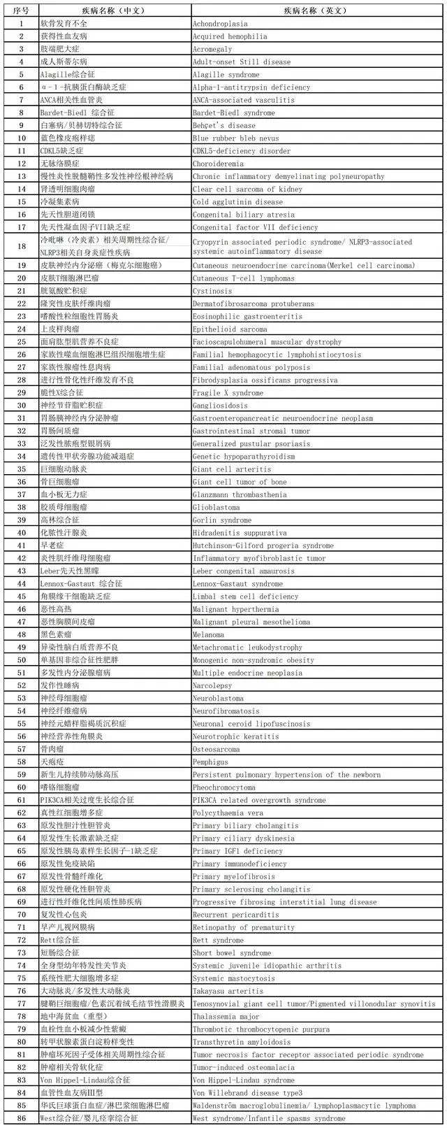 罕见病目录新增86个病种至207种，罕见病药物可及性进一步提高