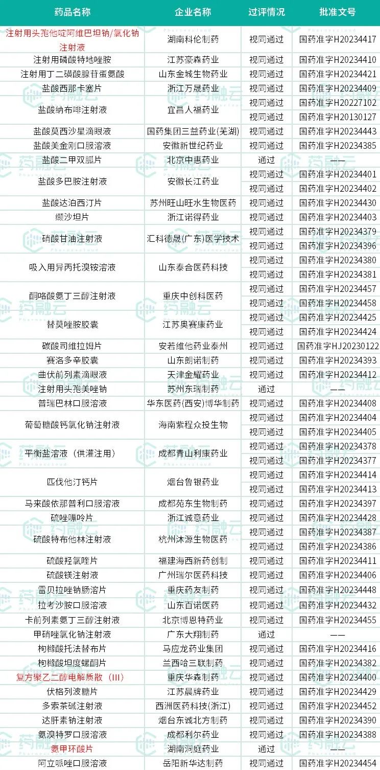 最新批件！74品种过评，齐鲁、济川药业、科伦……