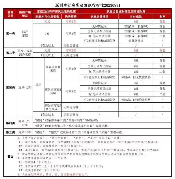 关于认房不认贷，二套首付30%，存量房利率降低解读！