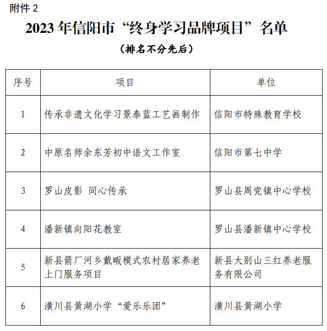 名单出炉！市教体育局通知，潢川荣获多个奖项！