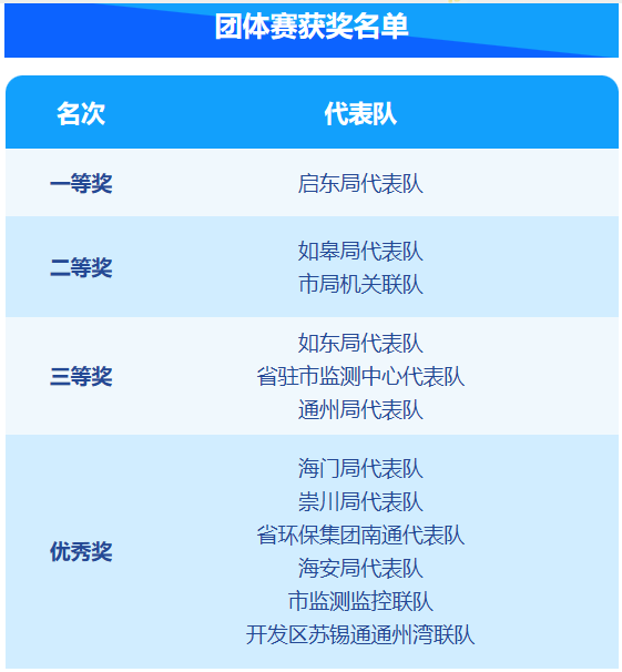 运动健身强体魄 锤炼作风建铁军——南通市生态环境系统第一届职工运动会成功举办