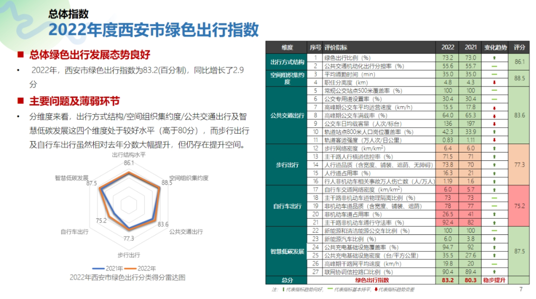 最新！2022年度绿色出行指数报告-小辉娱乐网