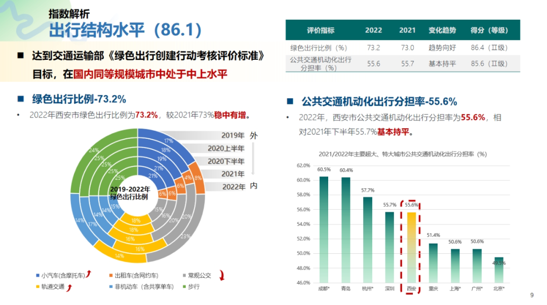 最新！2022年度绿色出行指数报告-小辉娱乐网