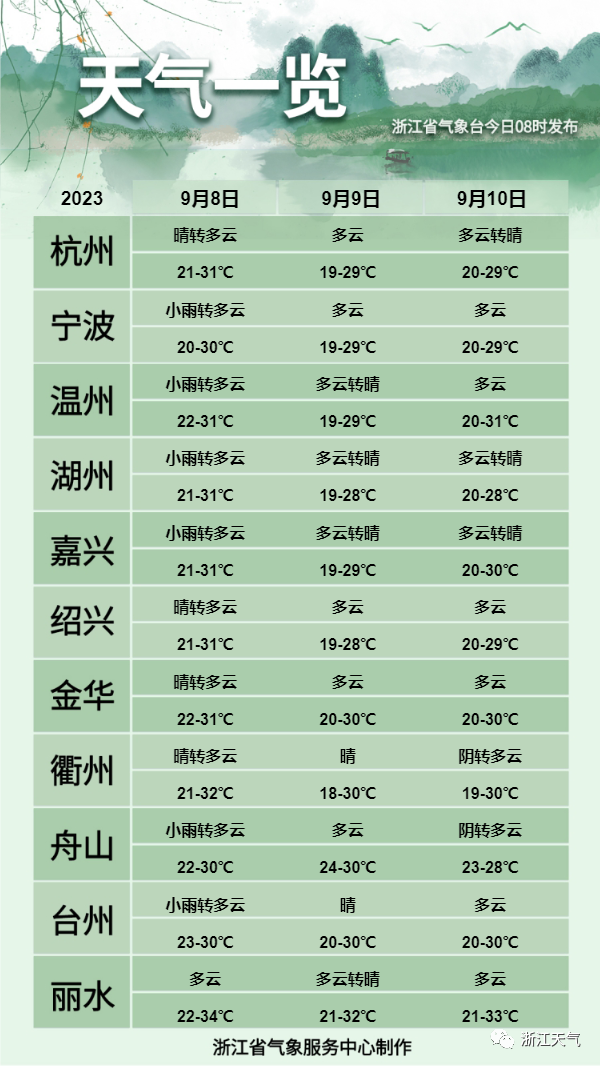 今日白露｜副高“归位”，浙江持续30℃+，啥时降温也有消息了