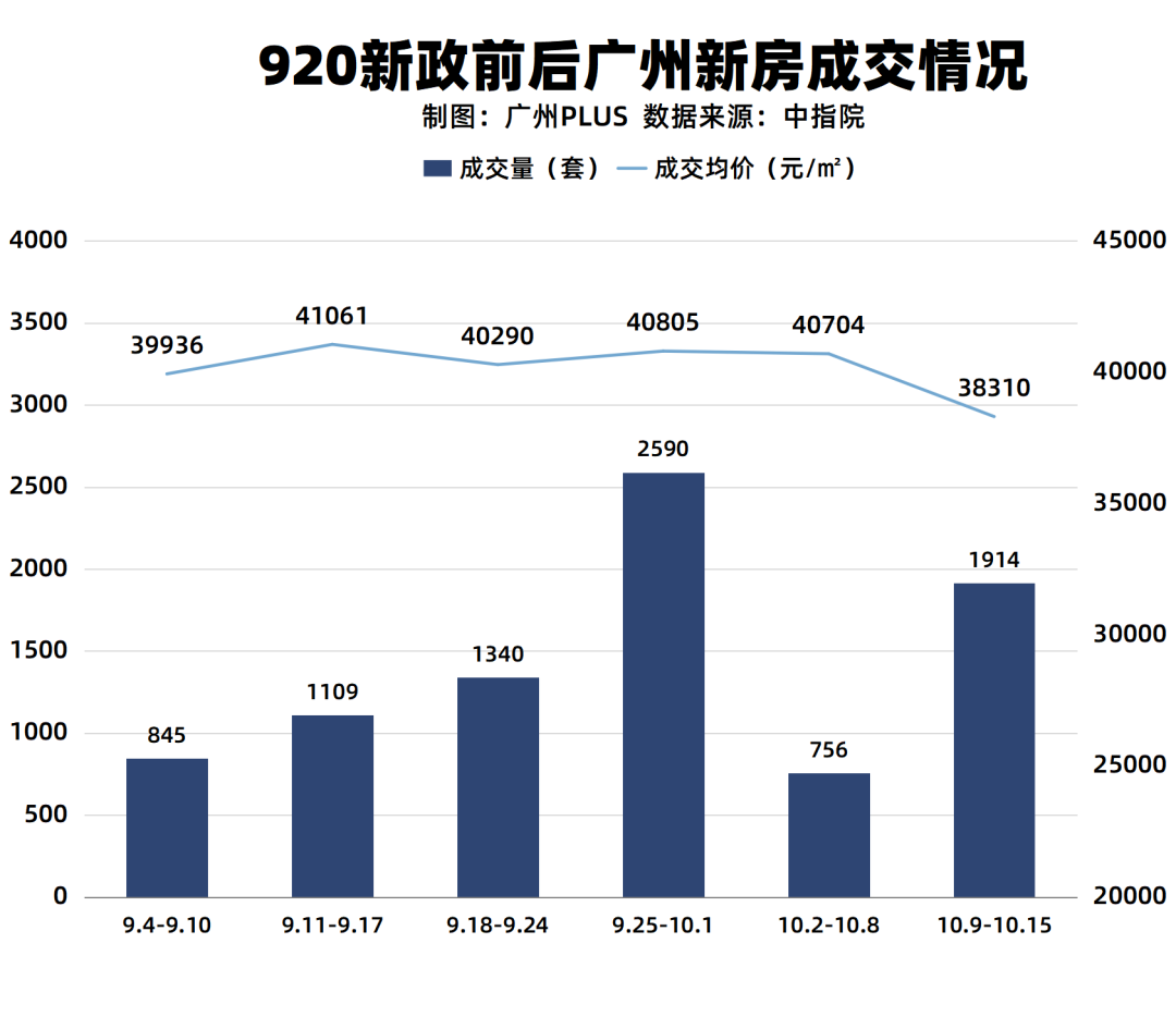 政策影响下，广州楼市露出3个全新信号！-小辉娱乐网