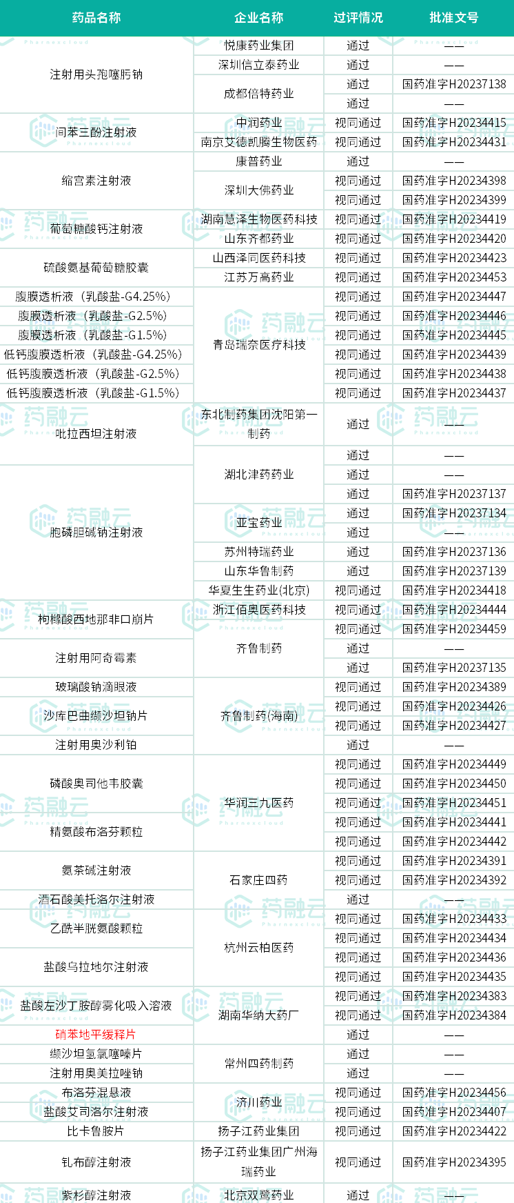 最新批件！74品种过评，齐鲁、济川药业、科伦……