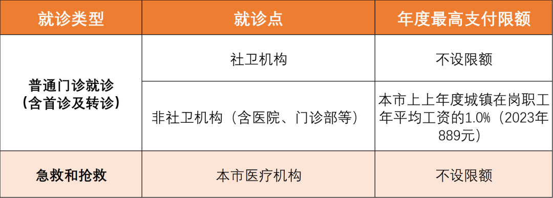事关每一个人，东莞医保最新待遇标准来了！赶紧收藏→