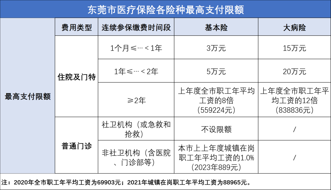 事关每一个人，东莞医保最新待遇标准来了！赶紧收藏→