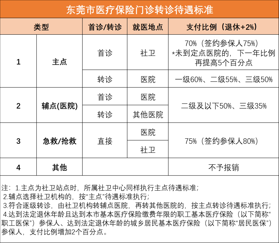 事关每一个人，东莞医保最新待遇标准来了！赶紧收藏→