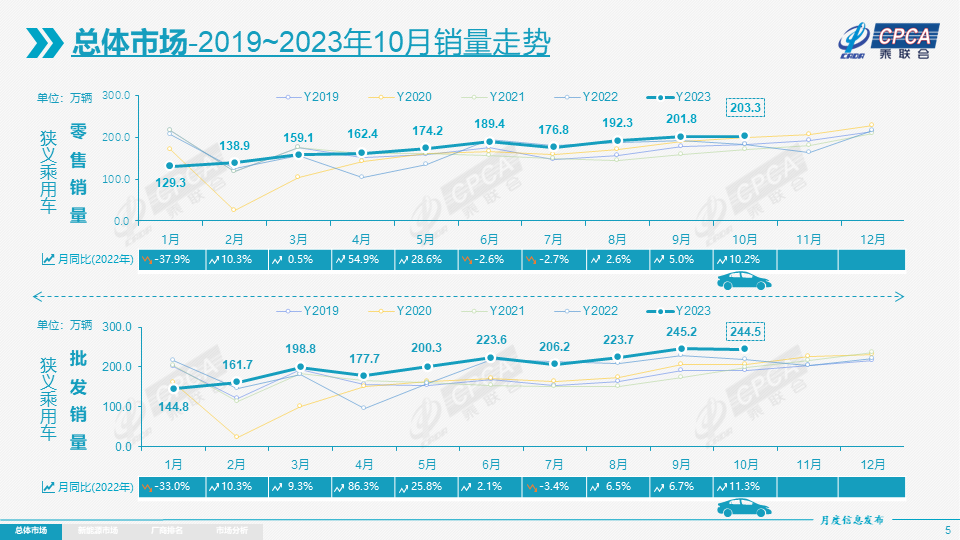 10月乘用车市场销量同比增长10.2%