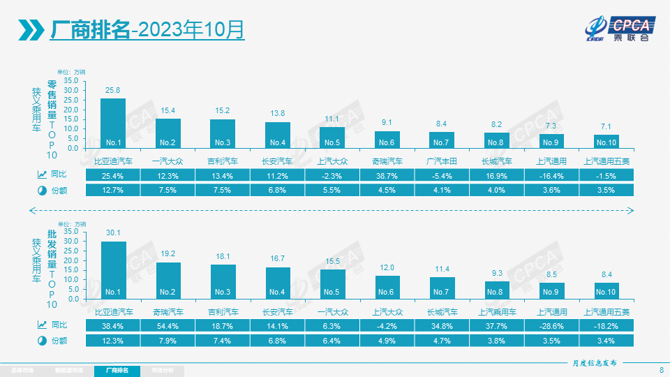 10月乘用车市场销量同比增长10.2%