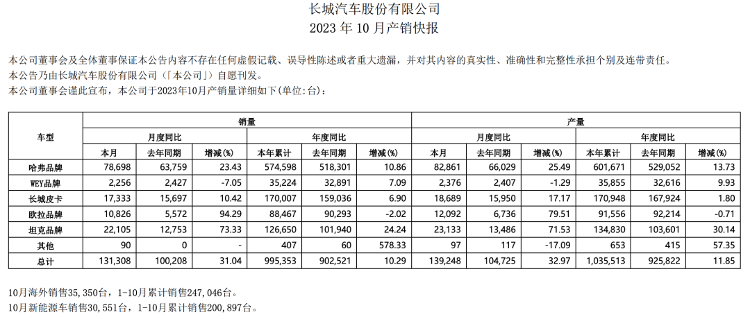 10月乘用车市场销量同比增长10.2%